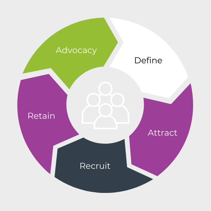 A diagram illustrating the different stages of Evolve's Talent Lifecycle system.