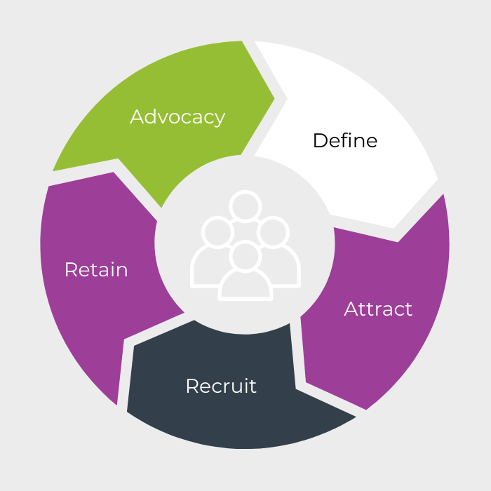 Talent Lifecycle