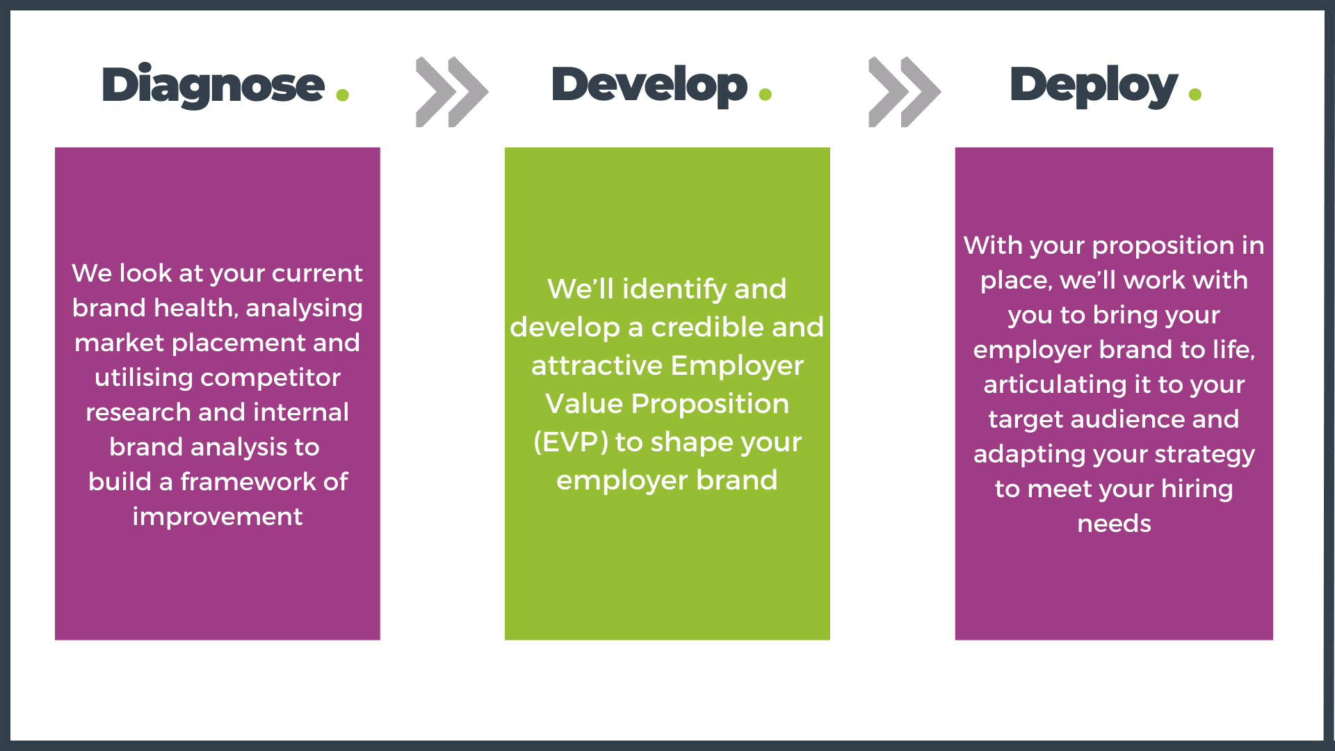 We look at your current brand health analysing market placement and utilising competitor research and internal brand analysis to build a framework of improvement